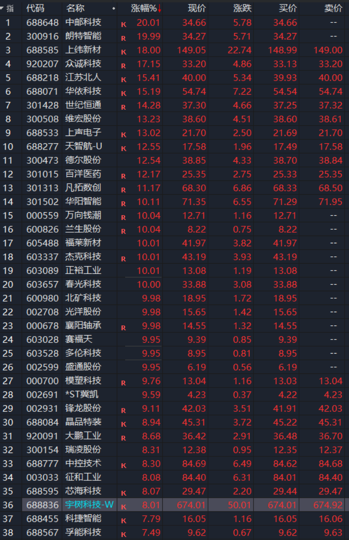直线拉升!3分钟,20%涨停!抄底资金,涌入这一赛道