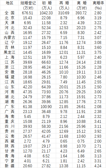 2025年分地区结婚登记、初婚、再婚、离婚及离婚率数据。数据来源:《中国统计年鉴2026》