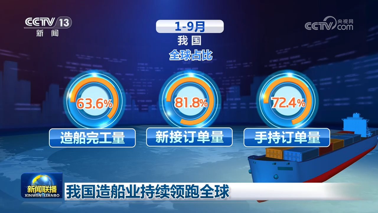 我国造船业持续领跑全球