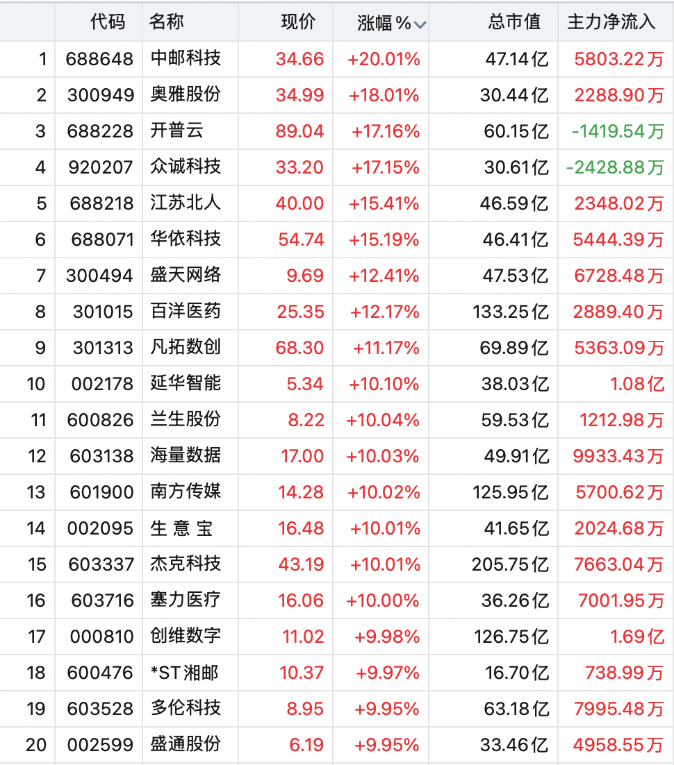 直线拉升!603089、603528,封涨停!