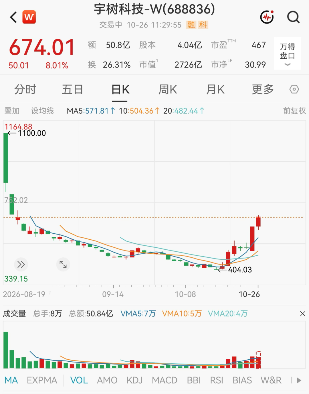 直线拉升!603089、603528,封涨停!