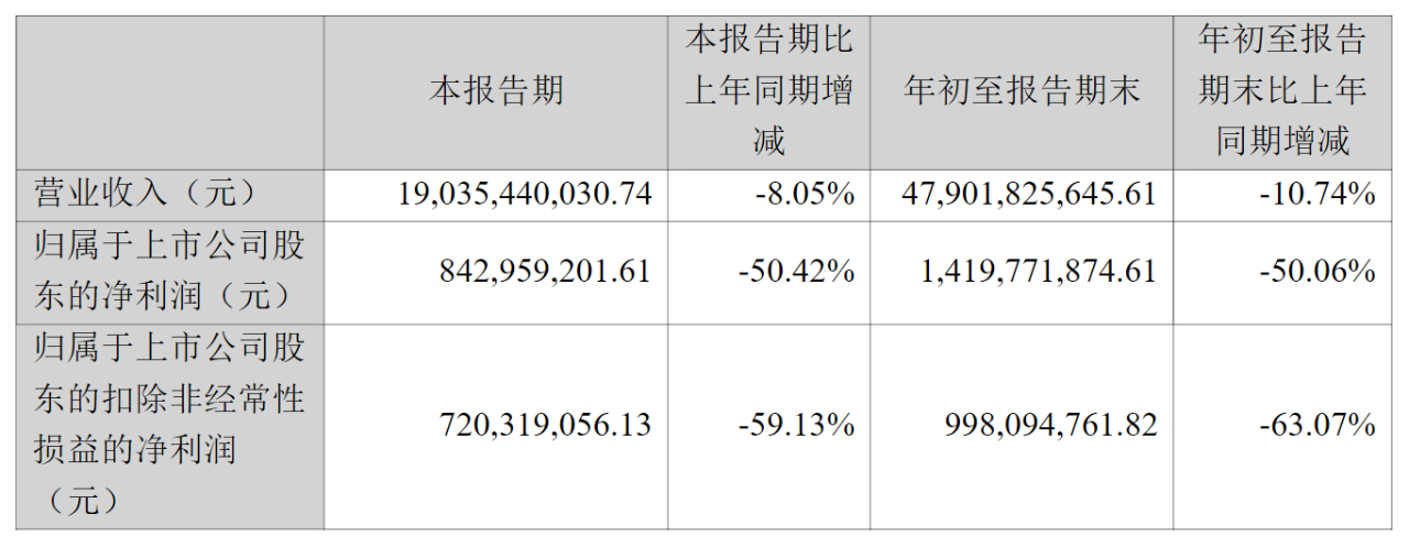 蓝思科技前三季度净利润降50.06% 汇兑净损失拖累利润