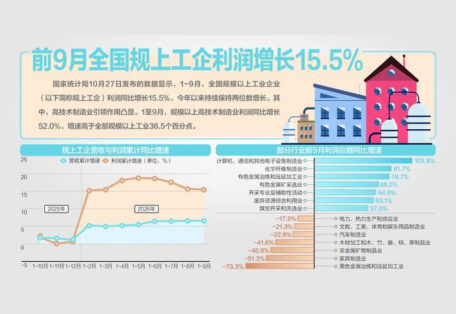 工业利润结构加速向“新” 工业利润结构加速向“新”