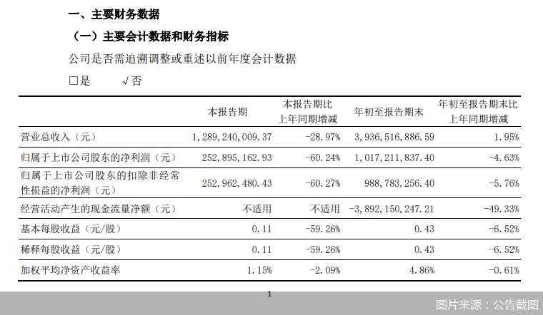东北证券：2026年前三季度归母净利润10.17亿元，同比下降4.63%