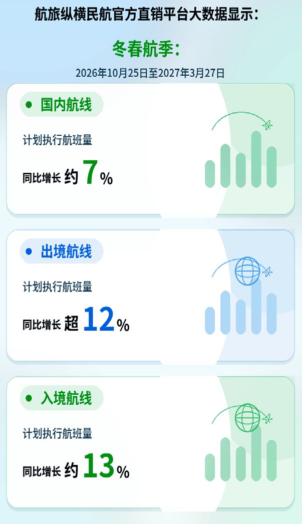 冬春航季航班运力稳步增长 冬春航季航班运力稳步增长