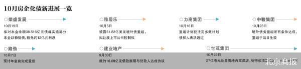 重组路径分化 10月房企化债迎来集中窗口期 重组路径分化 10月房企化债迎来集中窗口期
