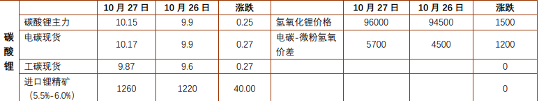 碳酸锂低位高波动震荡 工业硅去库节奏偏慢