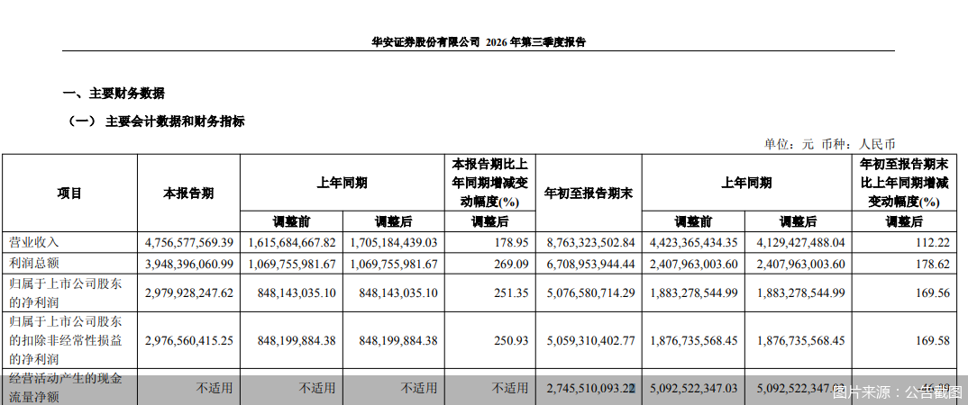华安证券:2026年前三季度归母净利润50.77亿元,同比增长169.56% 华安证券:2026年前三季度归母净利润50.77亿元,同比增长169.56%
