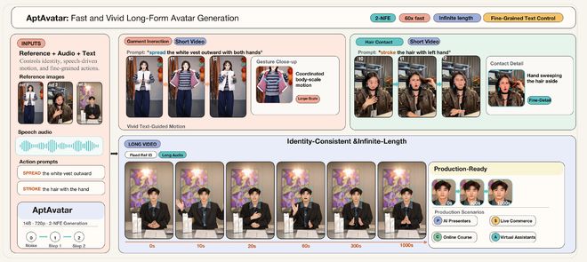 淘天推出 AptAvatar:两步生成,让数字人兼顾速度、动作与长时稳定性 淘天推出 AptAvatar:两步生成,让数字人兼顾速度、动作与长时稳定性
