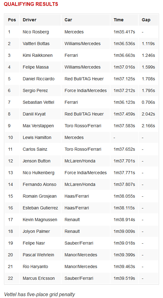 2016F1俄罗斯站排位赛成绩表