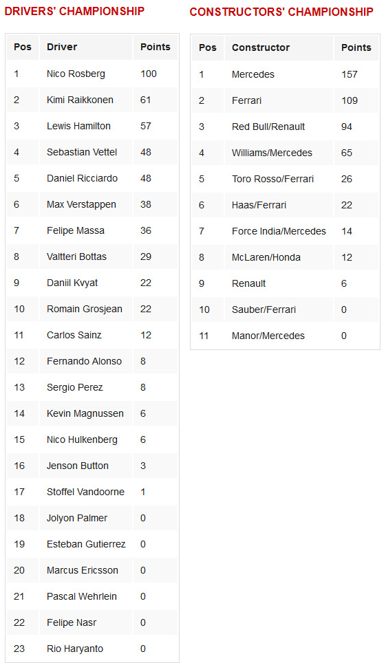 2016F1锦标赛车手/车队积分榜（至西班牙站）：