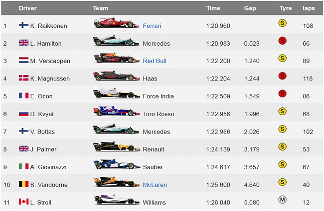 2017F1季前试车第二日成绩表