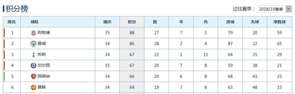 一张信息图清晰展示了第35轮赛后英超积分榜的胶着状态，热刺、切尔西、阿森纳、曼联四队积分犬牙交错，形成一道奇特的阶梯，直观反映了'让四'大战下无人能突围的混乱局面。