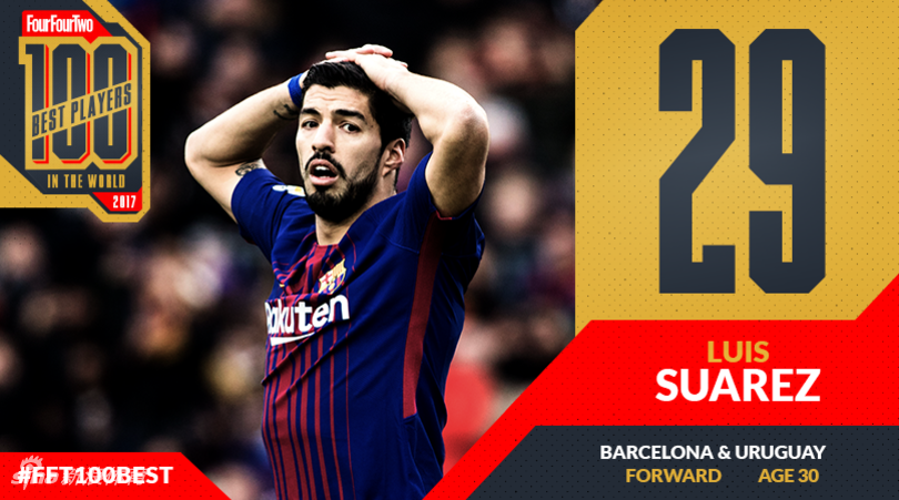 第29名：苏亚雷斯