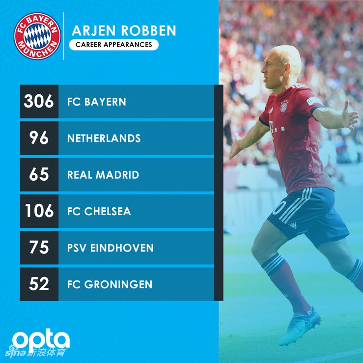 罗本手握七百场纪念球衣，光头在镁光灯下格外耀眼，他对着镜头露出孩子般的笑容，球衣上印着巨大的‘700’字样，旁边放着比赛用球，仿佛在说：岁月带走了头发，却带不走我对足球的爱。