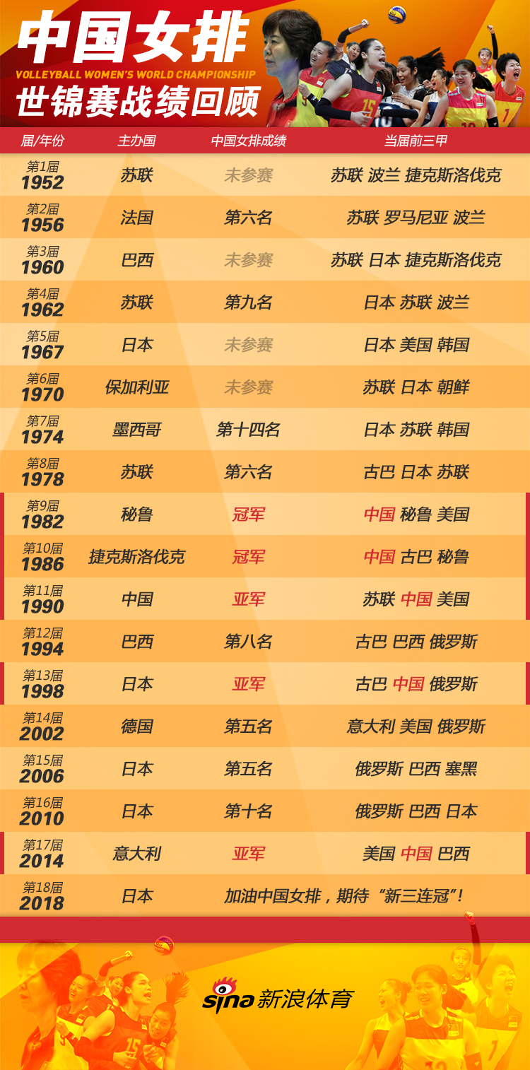 中国女排世锦赛战绩回顾