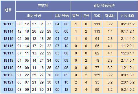 启航大乐透第18123期预测:前区偶数大幅反弹
