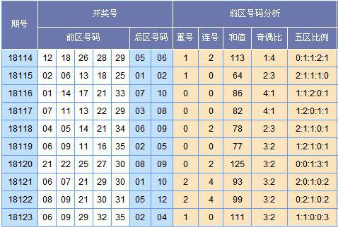 苏会文大乐透第18124期预测:三区间出号减少