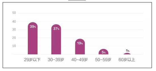 在所有参赛选手中,29岁以下的选手人数最多,占所有参赛选手的39%。