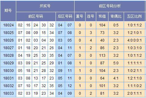 (此图表来源:http://tubiao.17mcp.com.zcw951.com/Dlt/ChuhaoTezheng-10.html )