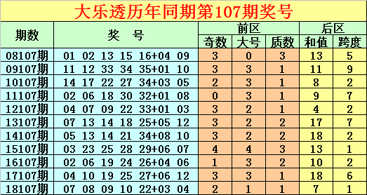 [新浪彩票]唐龙大乐透19107期预测:后区跨度1