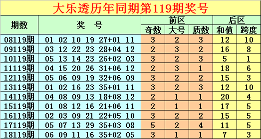 [新浪彩票]唐龙大乐透19119期预测:后区奇数跨度