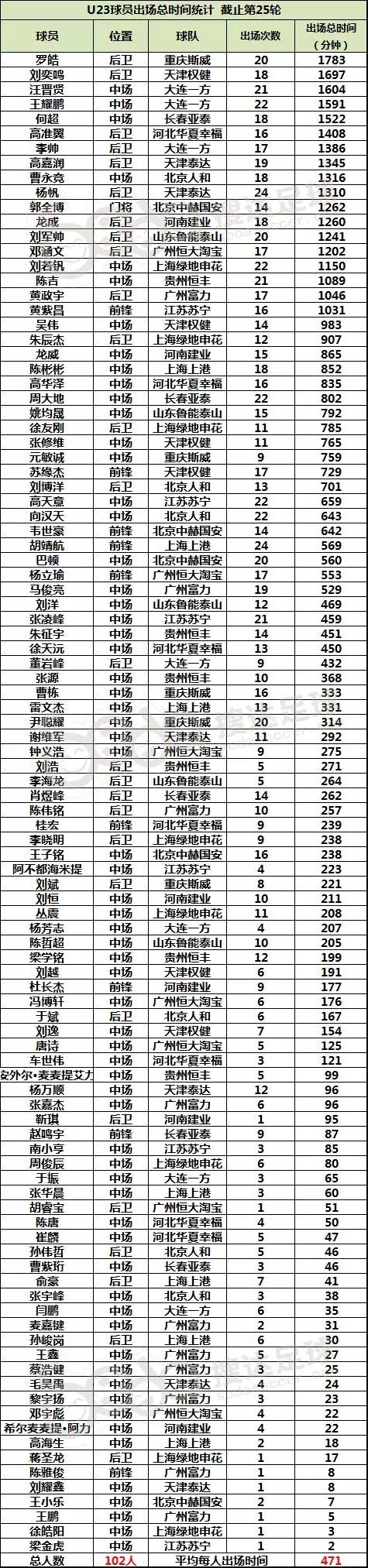 表5-2018赛季U23球员出场时间（截止25轮，含补时）