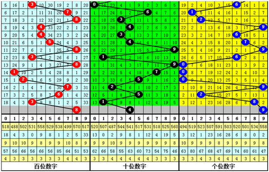 体彩排列三第2019195期彩客推荐: