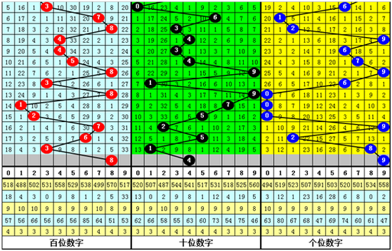 体彩排列三第2019195期彩客推荐：