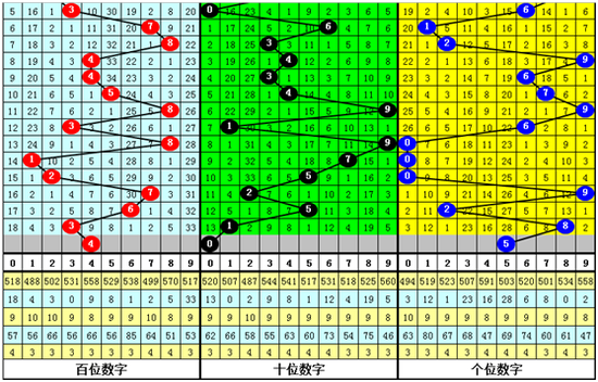 阿文排列三第2019195期大底: