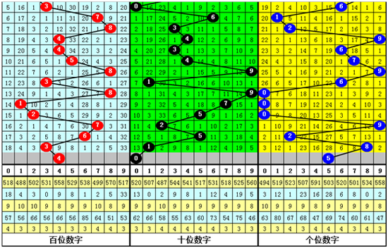 阿文排列三第2019195期大底：