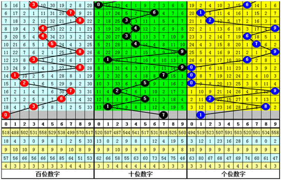 财叔体彩排列三第2019195期奖号推荐：