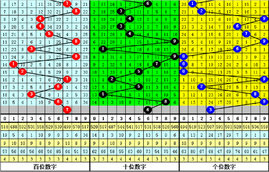 小玄子排列三第2019196期参考: