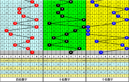 小玄子排列三第2019196期参考：