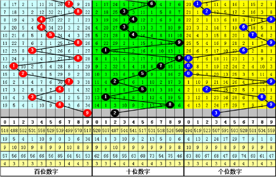 四叔体彩排列三第2019196期推荐: