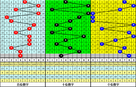老郑体彩排列三第2019200期号码推荐: