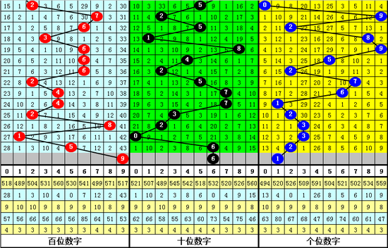 阿文排列三第2019205期大底：