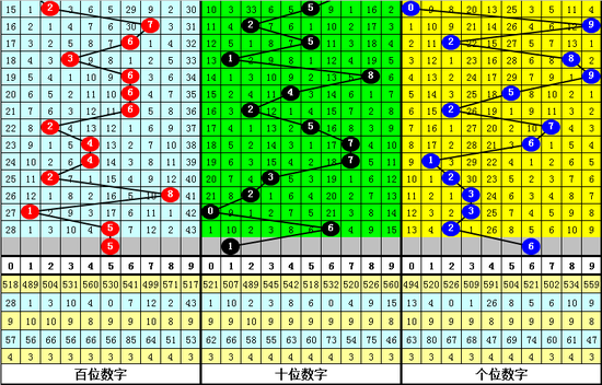 财叔体彩排列三第2019205期奖号推荐：