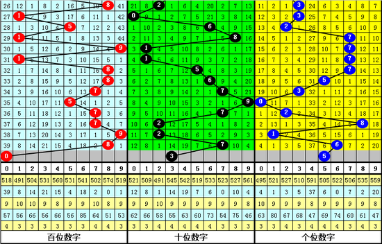 四叔体彩排列三第2019216期推荐: