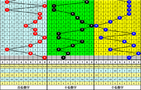 阿文排列三第2019219期大底：