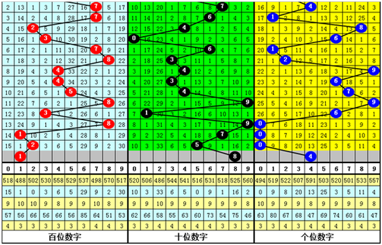 老杨体彩排列三第2019192期推荐：