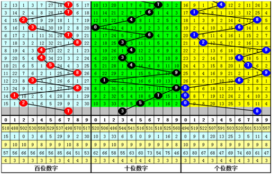 老郑体彩排列三第2019192期号码推荐：