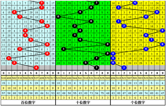 李山排列三第2019192期号码推荐：