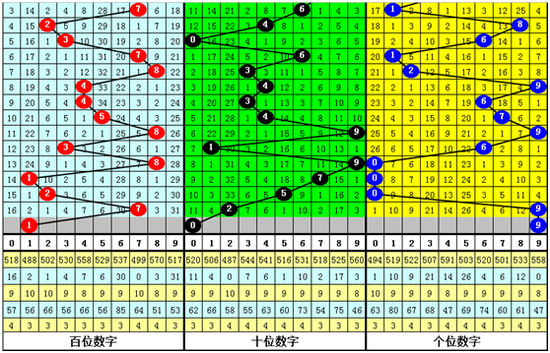 卜算子体彩排列三第2019193期奖号预测: