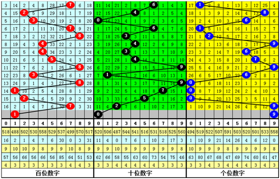 卜算子体彩排列三第2019193期奖号预测：