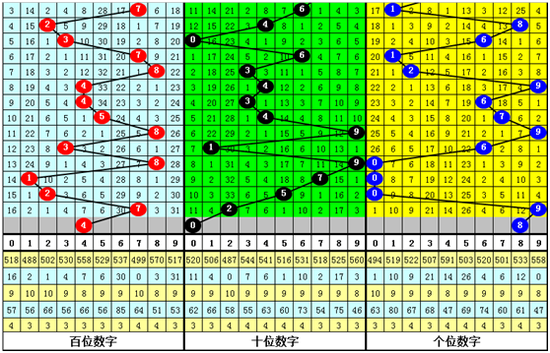 体彩排列三第2019193期财迷奖号预测：