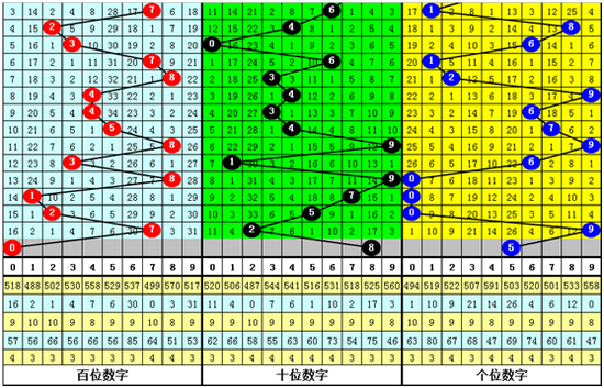 暗皇排列三第2019193期奖号推荐：