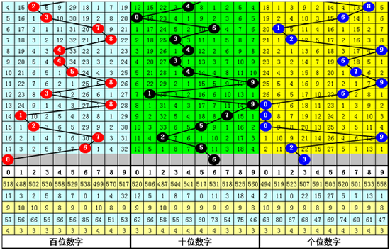 老郑体彩排列三第2019194期号码推荐: