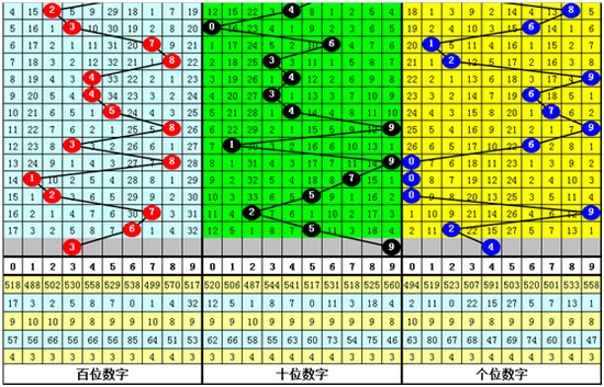 老梁体彩排列三第2019194期奖号推荐：