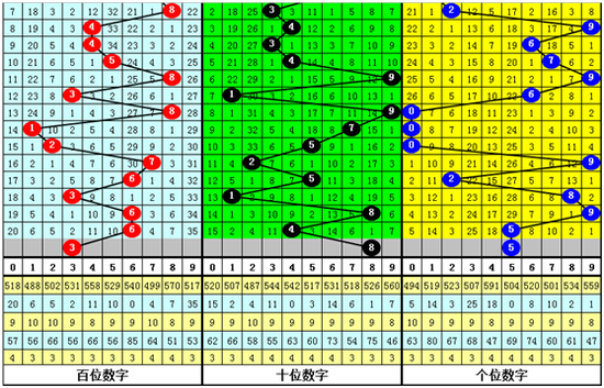 四叔体彩排列三第2019197期推荐：